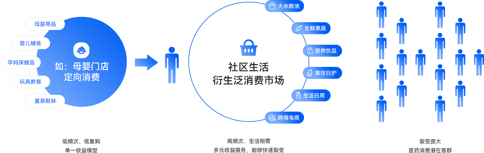 02-優(yōu)化存量市場，拉取增長收益.png